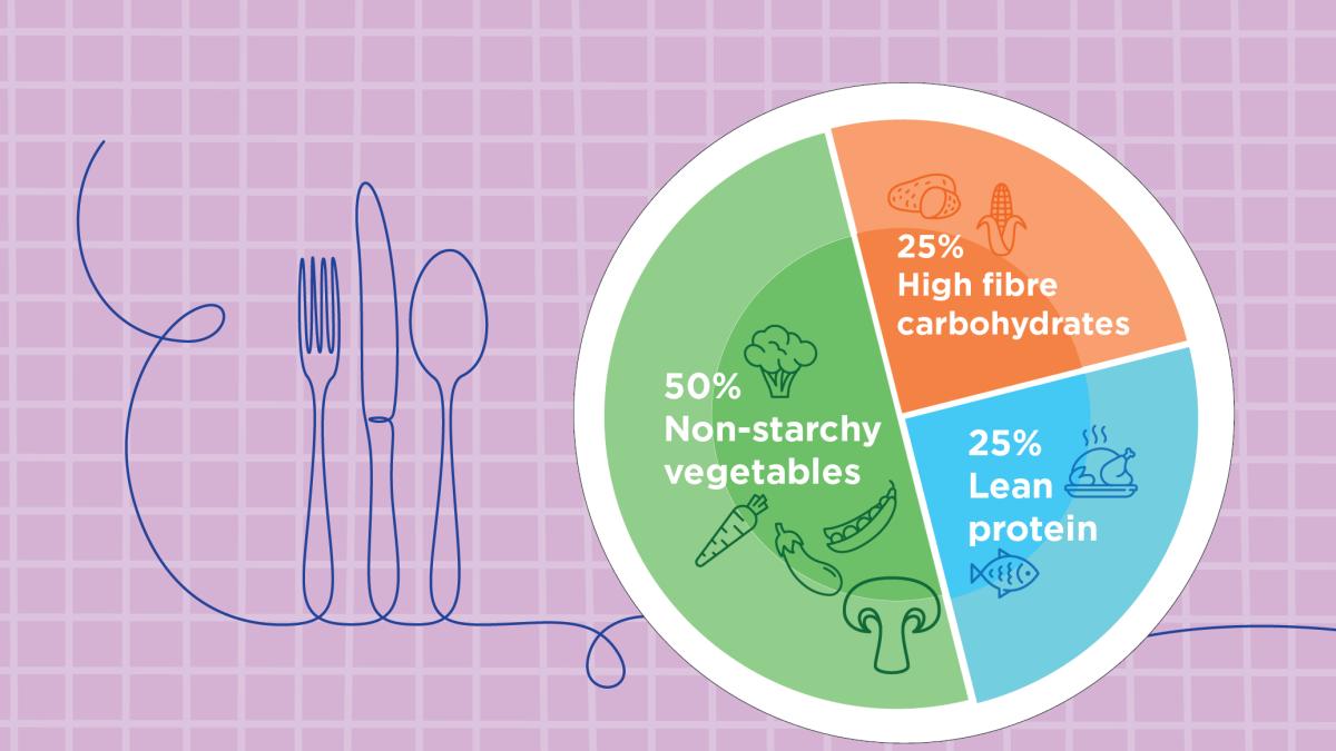 Diabetes friendly Plate Portioning Guide   Southern Cross Care